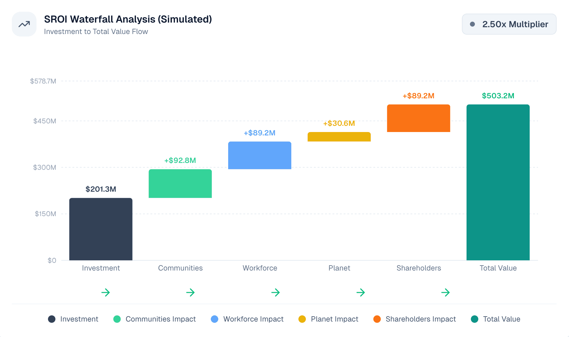SROI Waterfall Analysis